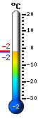 Nyt: -2.2, Maksimi: -1.8, Minimi: -2.2