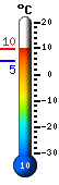 Nyt: 6.7, Maksimi: 8.9, Minimi: 5.4
